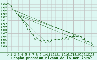 Courbe de la pression atmosphrique pour Volkel