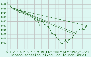 Courbe de la pression atmosphrique pour Berlin-Schoenefeld