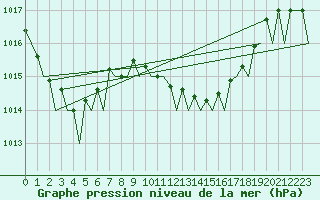 Courbe de la pression atmosphrique pour Palma De Mallorca / Son San Juan