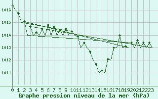 Courbe de la pression atmosphrique pour Barcelona / Aeropuerto