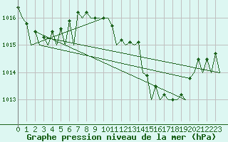 Courbe de la pression atmosphrique pour Murcia / San Javier