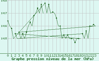 Courbe de la pression atmosphrique pour Jerez De La Frontera Aeropuerto