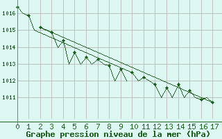 Courbe de la pression atmosphrique pour Odiham