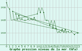 Courbe de la pression atmosphrique pour Erfurt-Bindersleben
