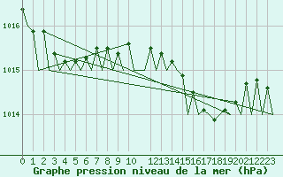 Courbe de la pression atmosphrique pour Barcelona / Aeropuerto