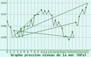 Courbe de la pression atmosphrique pour Almeria / Aeropuerto