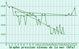 Courbe de la pression atmosphrique pour Alghero