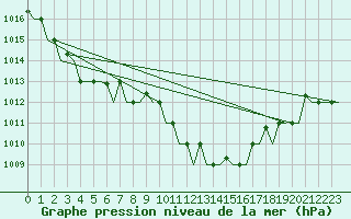 Courbe de la pression atmosphrique pour Gnes (It)