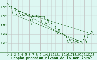 Courbe de la pression atmosphrique pour Shannon Airport