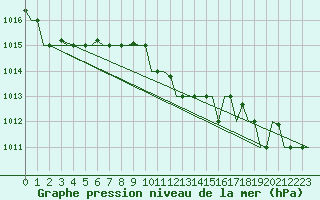 Courbe de la pression atmosphrique pour Andravida Airport