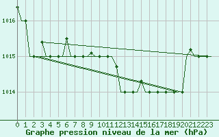 Courbe de la pression atmosphrique pour Dar-El-Beida