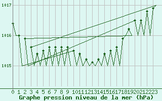 Courbe de la pression atmosphrique pour Amsterdam Airport Schiphol