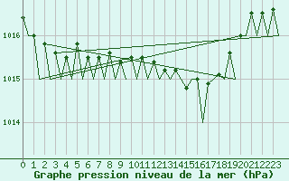 Courbe de la pression atmosphrique pour San Sebastian (Esp)