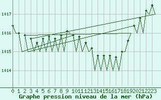 Courbe de la pression atmosphrique pour Muenster / Osnabrueck