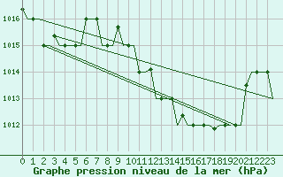 Courbe de la pression atmosphrique pour Milano / Malpensa