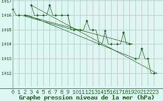 Courbe de la pression atmosphrique pour Syktyvkar