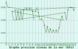 Courbe de la pression atmosphrique pour Asturias / Aviles
