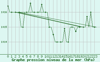 Courbe de la pression atmosphrique pour Firenze / Peretola
