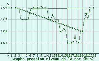 Courbe de la pression atmosphrique pour Verona / Villafranca