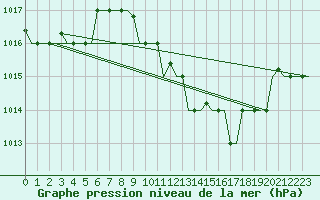 Courbe de la pression atmosphrique pour Milano / Malpensa