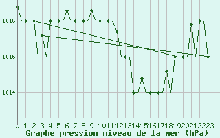 Courbe de la pression atmosphrique pour Kalamata Airport