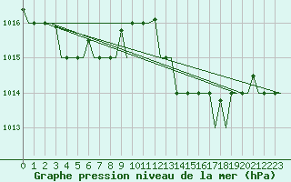 Courbe de la pression atmosphrique pour Tanger Aerodrome