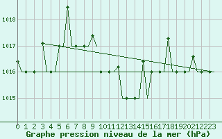 Courbe de la pression atmosphrique pour Diyarbakir