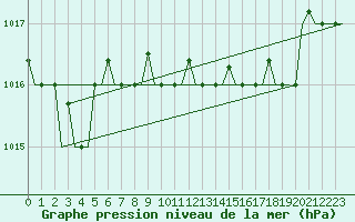 Courbe de la pression atmosphrique pour Gnes (It)