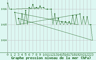 Courbe de la pression atmosphrique pour Stavanger / Sola