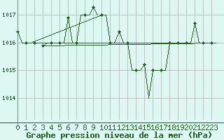 Courbe de la pression atmosphrique pour Cagliari / Elmas