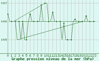 Courbe de la pression atmosphrique pour Venezia / Tessera