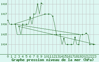 Courbe de la pression atmosphrique pour Djerba Mellita
