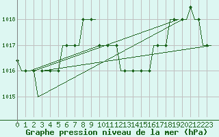 Courbe de la pression atmosphrique pour Alofi / Niue