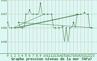 Courbe de la pression atmosphrique pour Andravida Airport