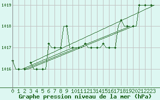 Courbe de la pression atmosphrique pour Andravida Airport