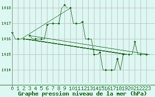 Courbe de la pression atmosphrique pour Milano / Malpensa