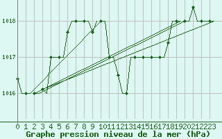 Courbe de la pression atmosphrique pour Zagreb / Pleso