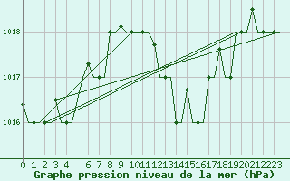 Courbe de la pression atmosphrique pour Dar-El-Beida
