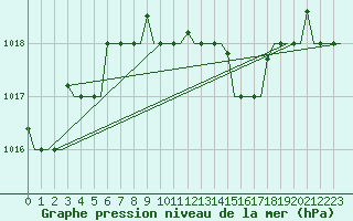 Courbe de la pression atmosphrique pour Odesa