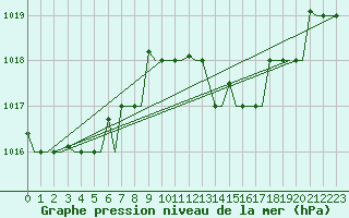 Courbe de la pression atmosphrique pour Palermo / Punta Raisi