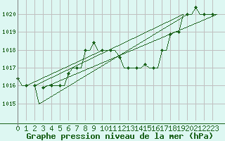 Courbe de la pression atmosphrique pour Enfidha Hammamet