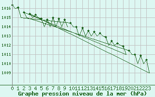 Courbe de la pression atmosphrique pour Orland Iii