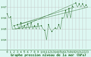 Courbe de la pression atmosphrique pour Tirana