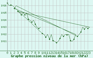 Courbe de la pression atmosphrique pour Maastricht / Zuid Limburg (PB)