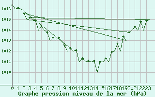Courbe de la pression atmosphrique pour Platform L9-ff-1 Sea