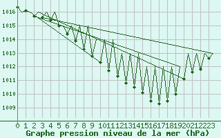 Courbe de la pression atmosphrique pour Salzburg-Flughafen