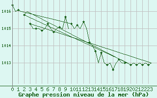 Courbe de la pression atmosphrique pour San Sebastian (Esp)
