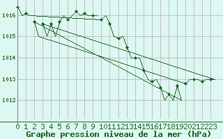 Courbe de la pression atmosphrique pour Melilla