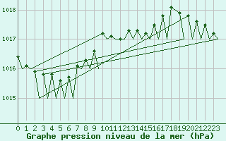 Courbe de la pression atmosphrique pour Platform J6-a Sea