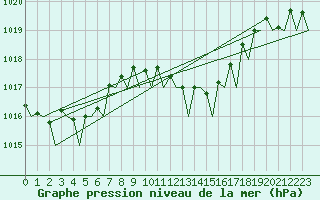 Courbe de la pression atmosphrique pour Palermo / Punta Raisi